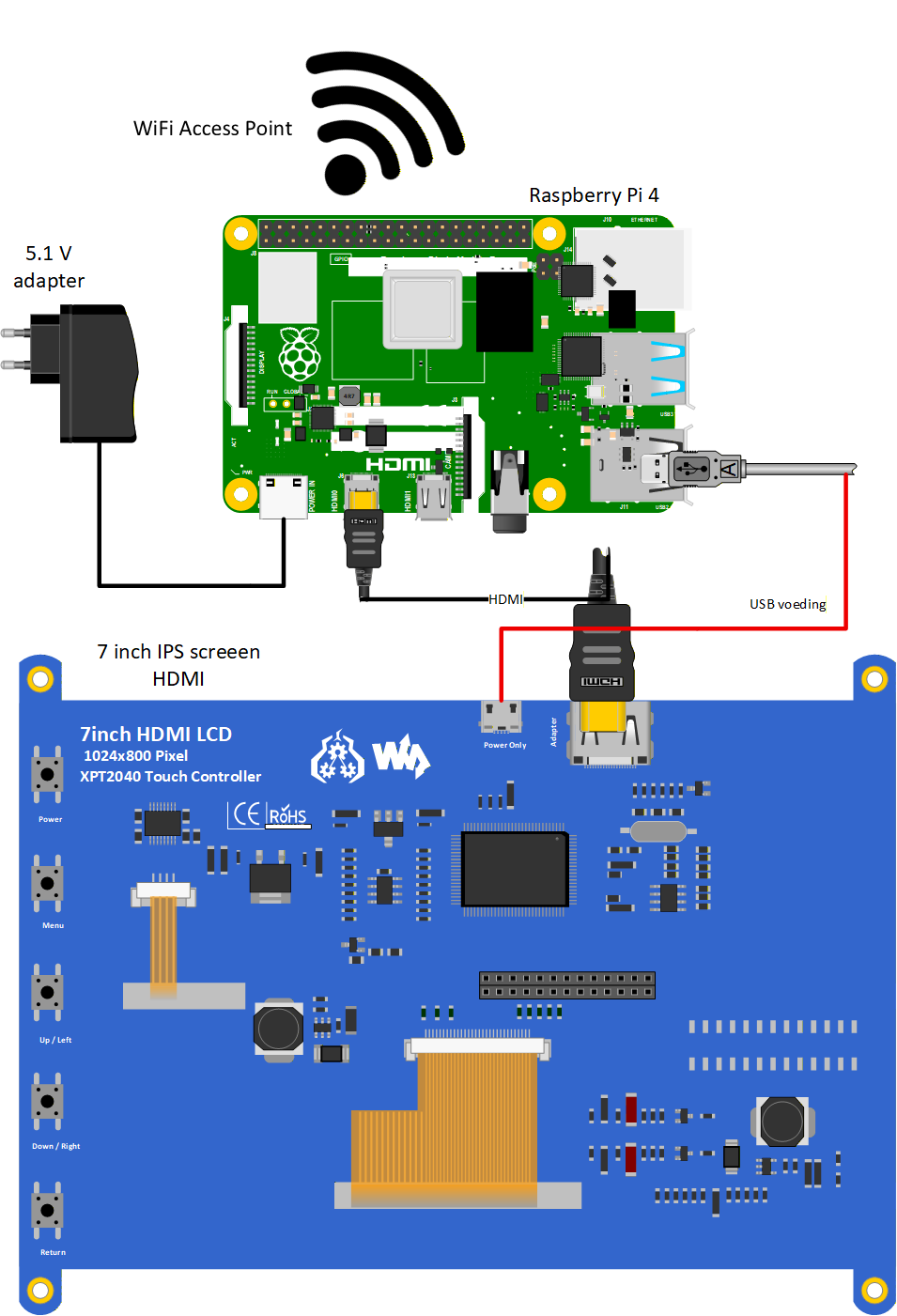 Blokschema van de Raspberry Pi